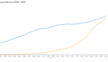 [OC] Walmart vs Amazon Revenue Growth, 2000-2023