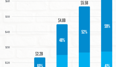 OnlyFans Makes More Money through Transactional Revenue Now [OC]