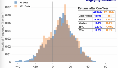 What do returns look like when stock market is at all-time-high? Comparing 1 year stock market returns from all market days vs days with an all-time-high (ATH) [OC]