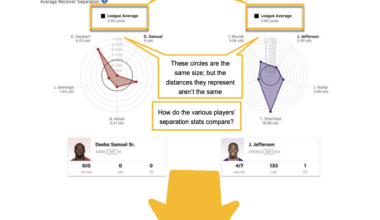 [OC] a spider chart is an engaging visual, but it obscures information. It seems to me that a bar chart more provides more context, integrates both sets of data and, finally, allows the interested viewer to quickly observe the (relative) outsize  separation performance of the  best Viking