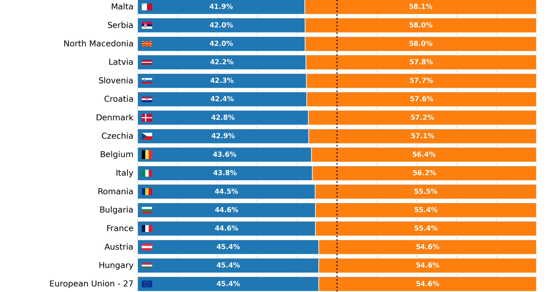 [OC] Tertiary Education Enrollment by Gender in the EU 27 and Other Countries (data: Eurostat, 2022)