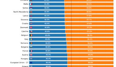 [OC] Tertiary Education Enrollment by Gender in the EU 27 and Other Countries (data: Eurostat, 2022)