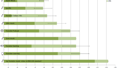 [OC] I Analyzed 250+ Audio Streams to Break Myths: Here's How Loudness and Dynamics Levels Differ Across Spotify, YouTube (Podcasts, Music), Apple Music, and AI Music Services