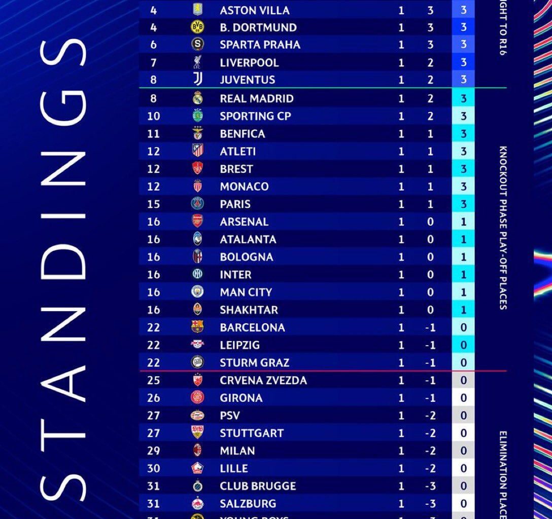 UCL League Table after Matchday 1, Barça is placed 22nd