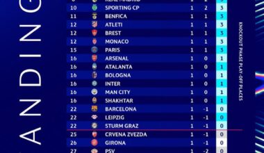 UCL League Table after Matchday 1, Barça is placed 22nd