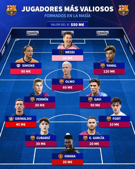 Most valuable La Masia XI