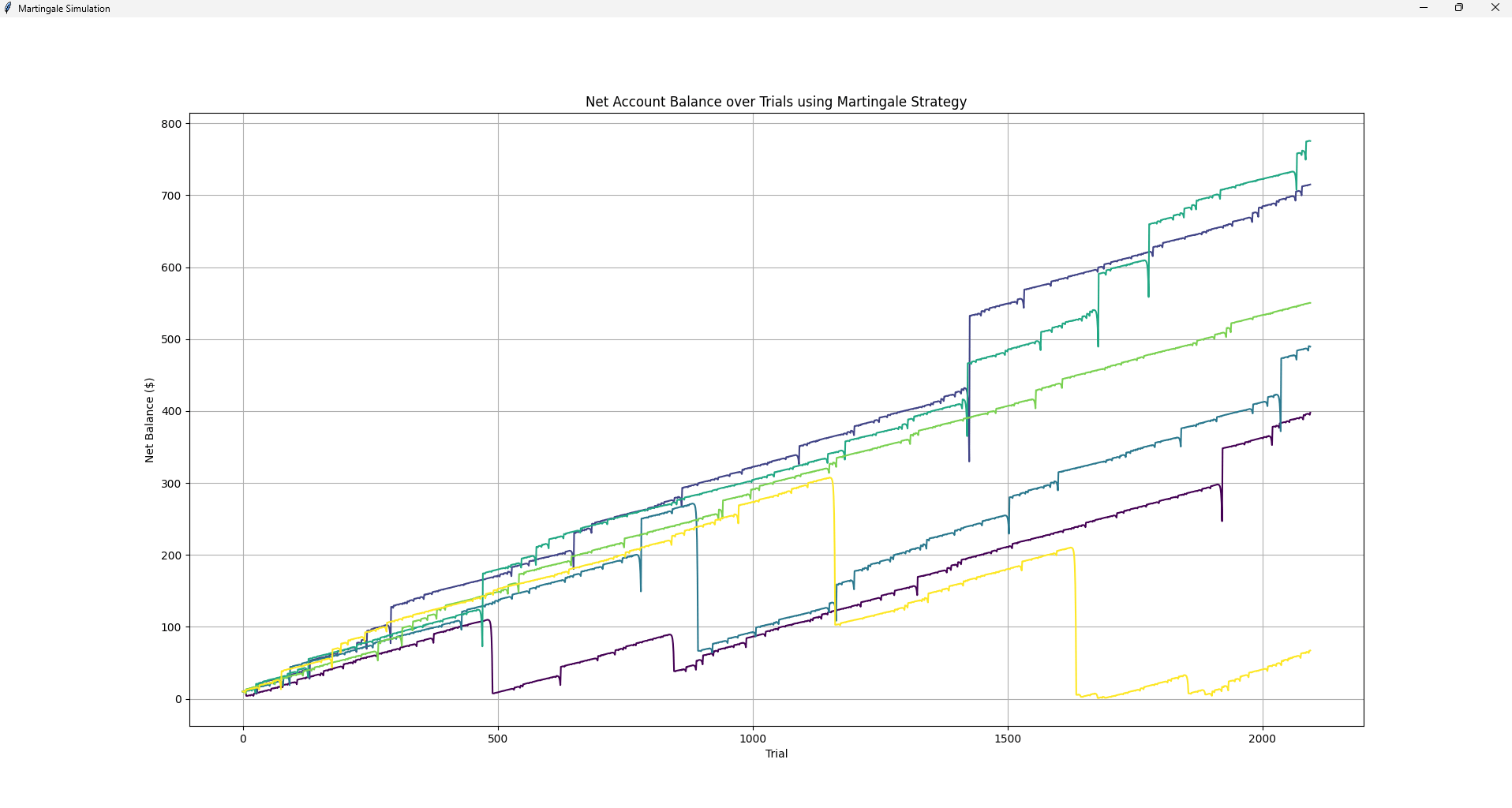 [OC] Martingale Strategy Simulation