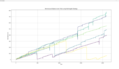 [OC] Martingale Strategy Simulation