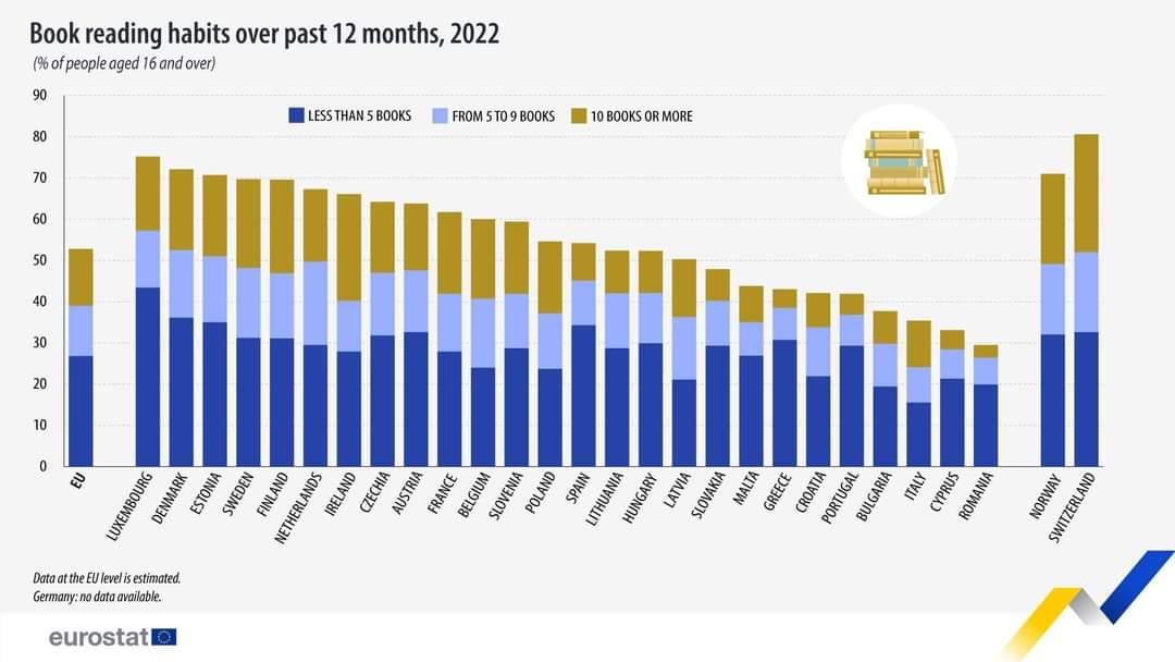 Book reading habits in European countries