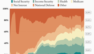 U.S. Federal Spending: 1940–2023 [OC]