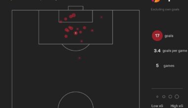 [Opta] 17- @FCBarcelona have scored 17 goals in @LaLiga 24/25, their best start after their first five games of a season since 17/18 (17). Before the Messi era, the last season to find a similar scoring start was 1987/88 campaign (18). Flow.