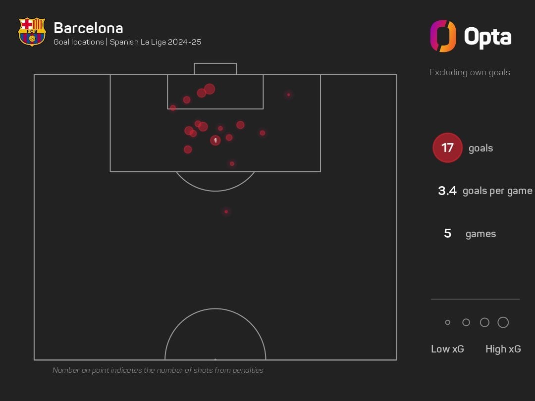 [Opta] 17- @FCBarcelona have scored 17 goals in @LaLiga 24/25, their best start after their first five games of a season since 17/18 (17). Before the Messi era, the last season to find a similar scoring start was 1987/88 campaign (18). Flow.