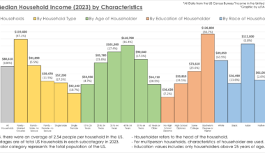 [OC] US Median Household Income by Characteristics (2023)