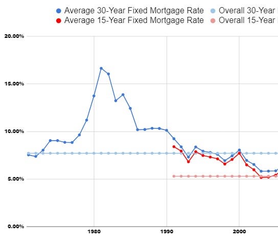 US 15-year vs. 30-year fixed mortgage rate history