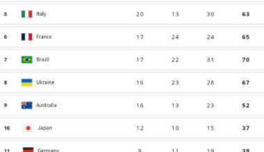 Paralympics medal table after day 9!