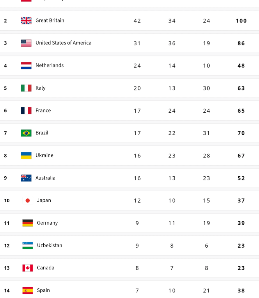 Paralympics medal table after day 9!