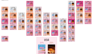 [OC] Did Barbenheimer really split the country? Cartogram showing the proportion of respondents who watched Barbie or Oppenheimer across the USA, based on Datagotchi's lifestyle survey.