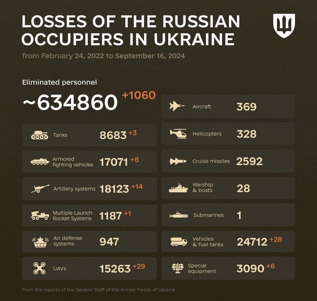 Combat losses of the enemy from February 24, 2022 to September 16, 2024.