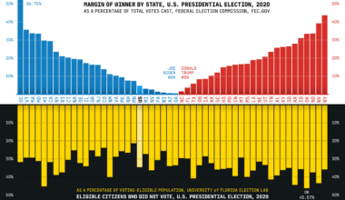 [OC] Non-participation rates consistent across safe and competitive states, red or blue (2020 election)