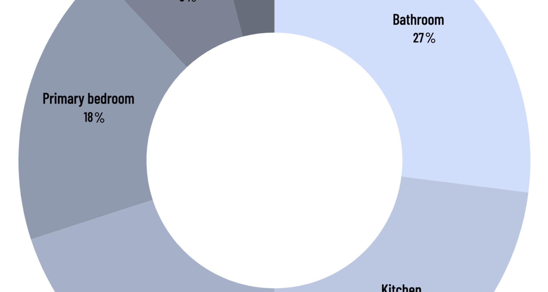 The Most Popular Rooms US Homeowners Renovate [oc]