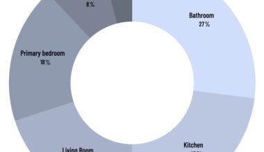 The Most Popular Rooms US Homeowners Renovate [oc]