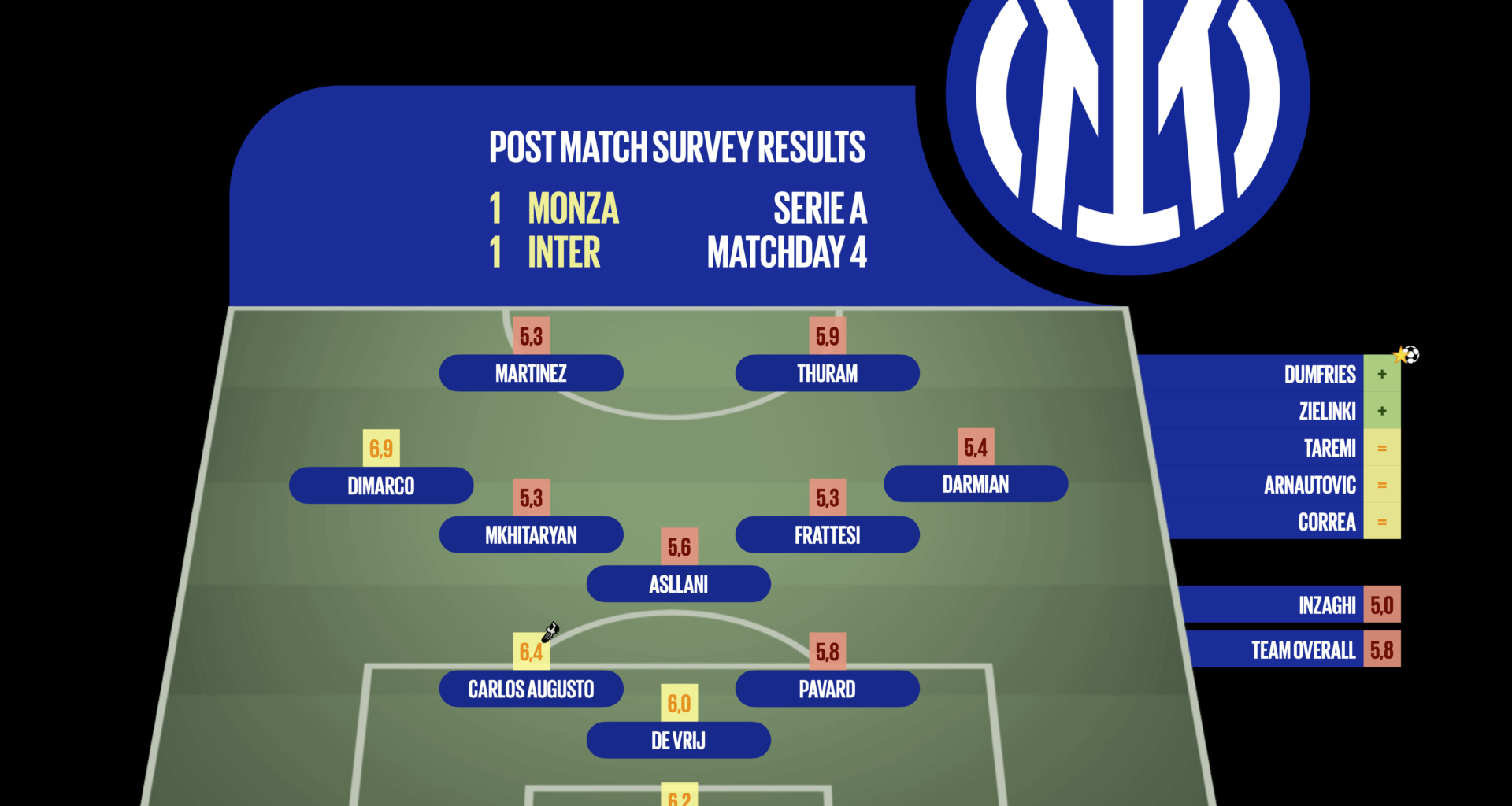 [Post Match Survey Results] Monza 1-1 Inter (Serie A, Matchday 4)