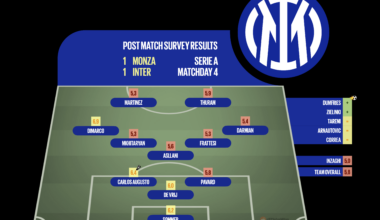 [Post Match Survey Results] Monza 1-1 Inter (Serie A, Matchday 4)