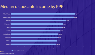 Median disposable income by PPP [OC]