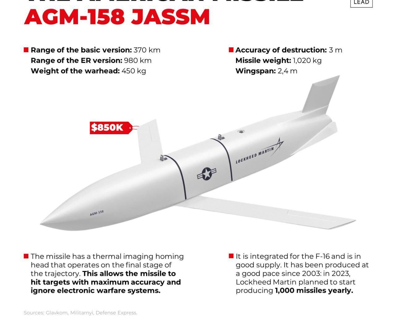 The AGM-158 JASSM missile, which the US may provide to Ukraine, is integrated with the F-16 and can hit at a distance of up to 370 km in the basic version and 980 km in the ER version. Even if Ukraine gets the 370-kilometer version, it will be able to hit Russian airfields.