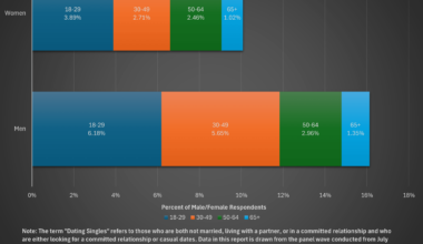 [OC] Age Composition of Dating Singles By Gender (2022)