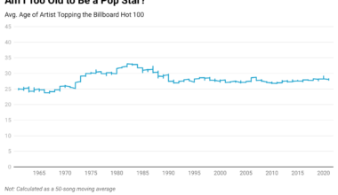 [OC] Average Age to for Pop Stars Over the Decades