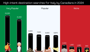 [OC] High-intent destination searches for Italy by Canadians in 2024