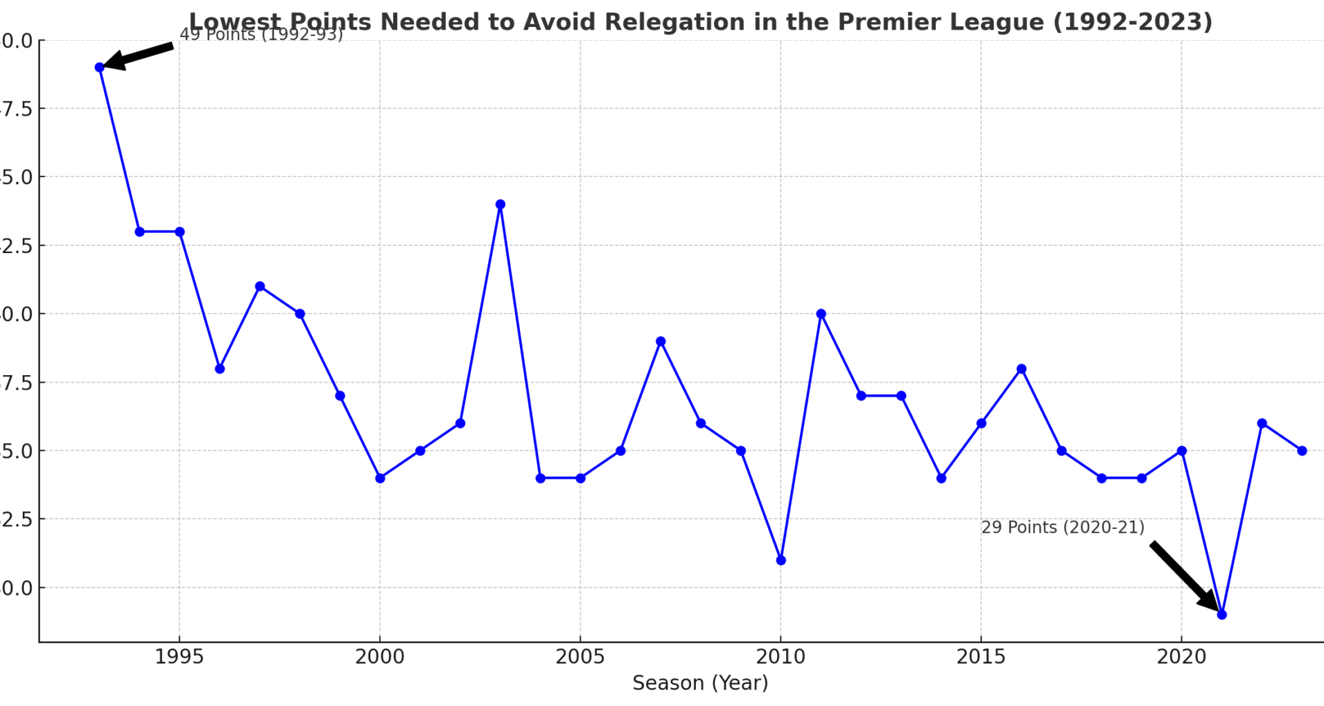 [OC] Lowest points needed to avoid relegation in the English Premier League (1992-2023)