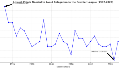 [OC] Lowest points needed to avoid relegation in the English Premier League (1992-2023)