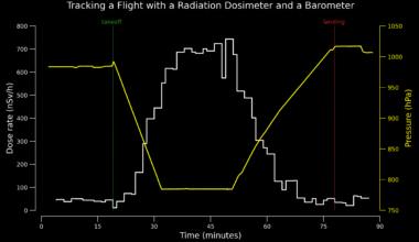 Radiation dose rate and cabin pressure during a 1h flight [OC]