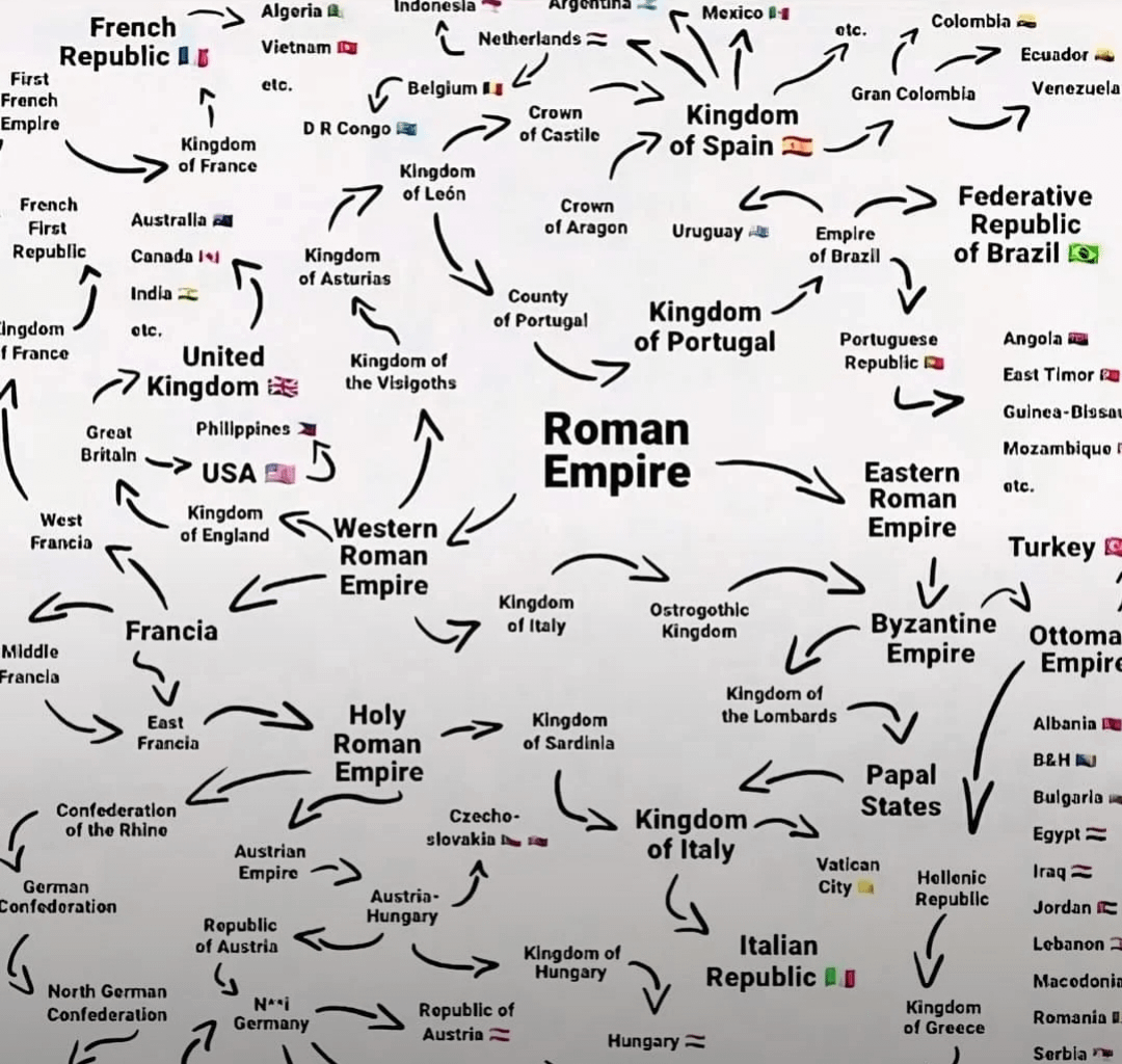 A chart to show how your precious Italy is further from the Roman Empire than England