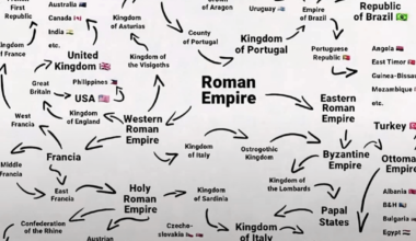 A chart to show how your precious Italy is further from the Roman Empire than England