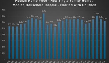 Home Price to Household Income Ratio: New Single Family Homes, Married with Children Households [OC]