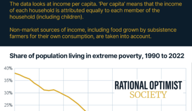 [OC] Extreme poverty is at multi-decade lows.