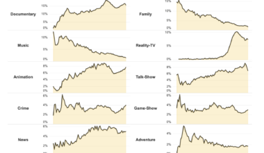 [OC] Trends in TV Show Genres