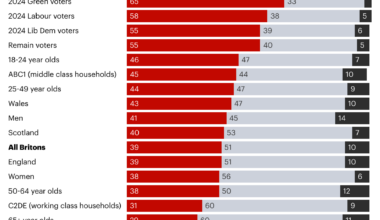 [OC] Communism vs fascism: which would Britons pick?