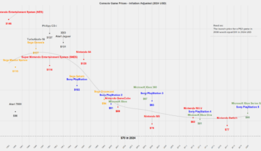 [OC] Inflation Adjusted Console Game Prices Since the NES Era (2024 USD)