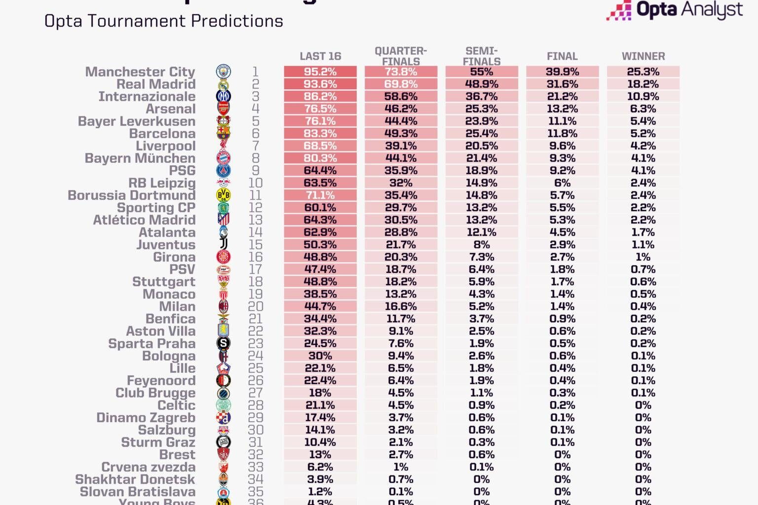 UCL prediction according to Opta Analyst's supercomputer.