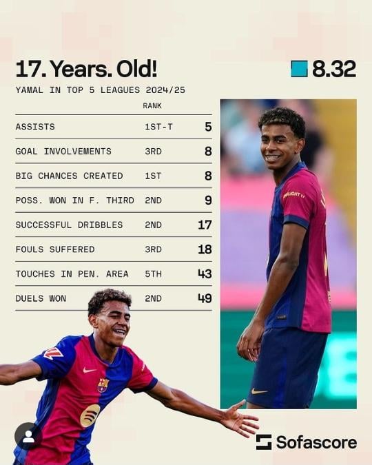 Lamine Yamal compared to players from top 5 leagues in europe 2024/25 season [sofascore]