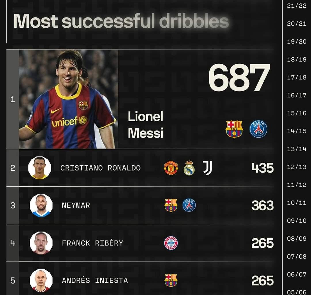 Most successful dribbles in UCL since 03/04.