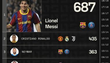 Most successful dribbles in UCL since 03/04.