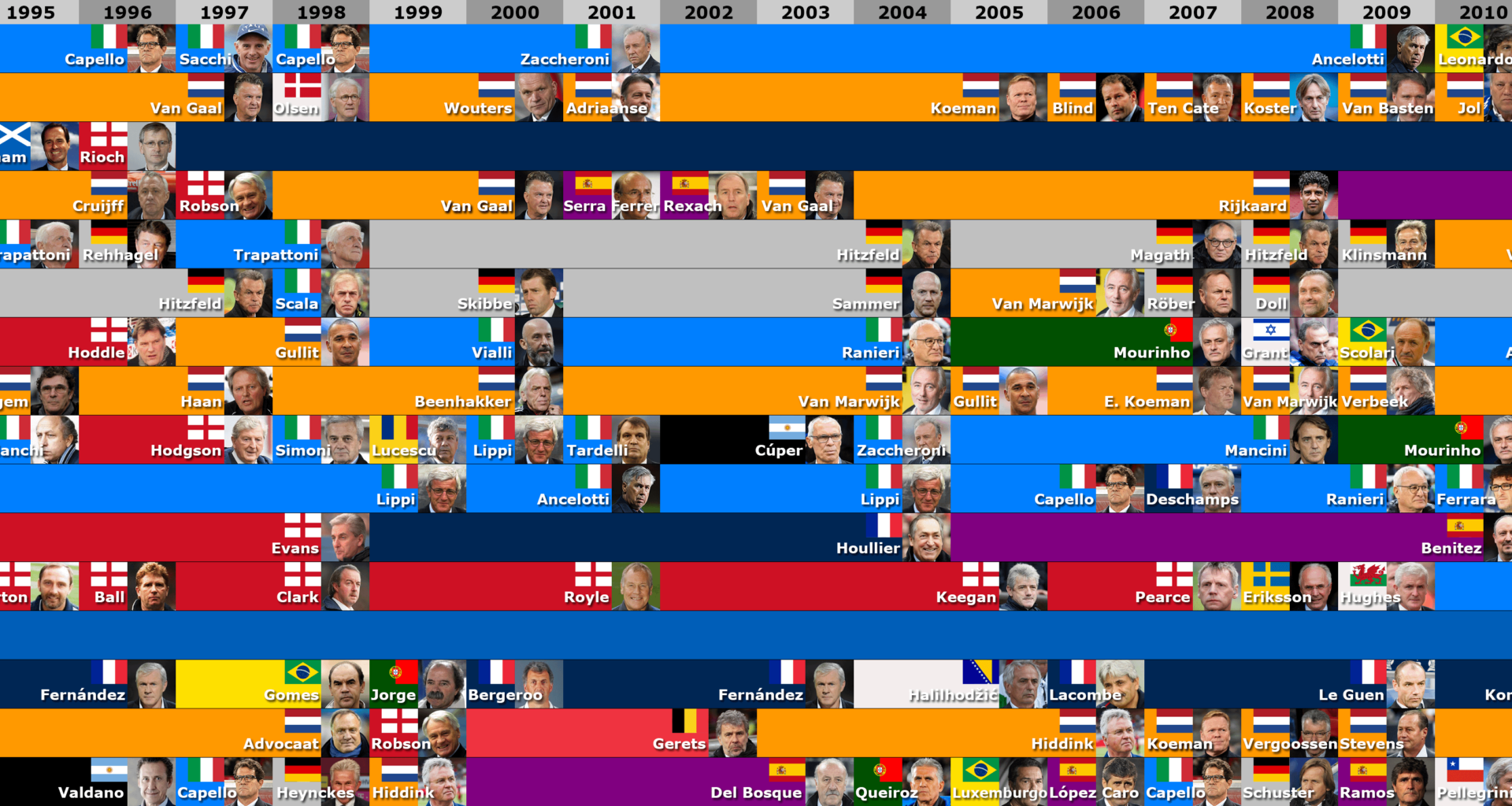 [OC] I made this visualisation of coaches from socces clubs per year