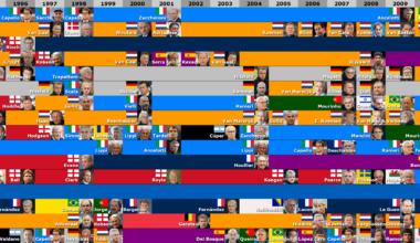 [OC] I made this visualisation of coaches from socces clubs per year