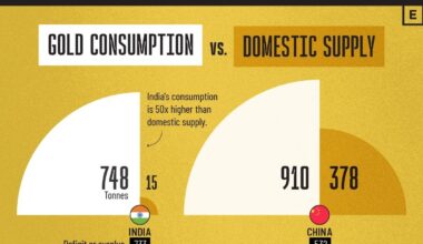 Gold Consumption vs Domestic Supply, by country