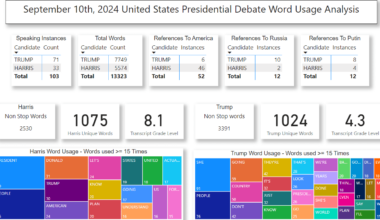 [OC] Word Usage Analysis - U.S. Presidential Debate, 10 September 2024 (Power BI) (https://www.presidency.ucsb.edu/documents/presidential-debate-philadelphia-pennsylvania)